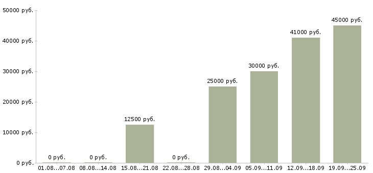 Вакансии административная работа Татарстан - Медиана зарплат административная работа Татарстан за 2 месяца