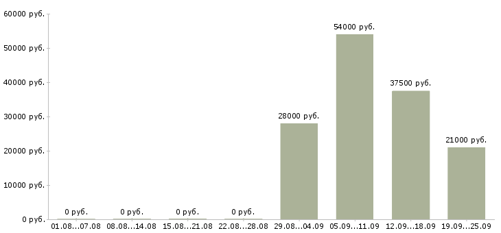 Вакансии администратор в офис Нижний тагил - Медиана зарплат администратор в офис Нижний тагил за 2 месяца