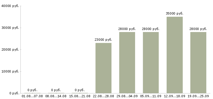 Вакансии администратор в офисе в Бийске - Медиана зарплат администратор в офисе в Бийске за 2 месяца
