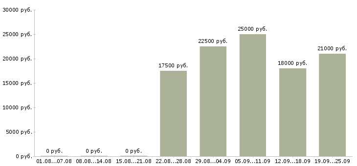 Вакансии администратор обучение в Самаре - Медиана зарплат администратор обучение в Самаре за 2 месяца