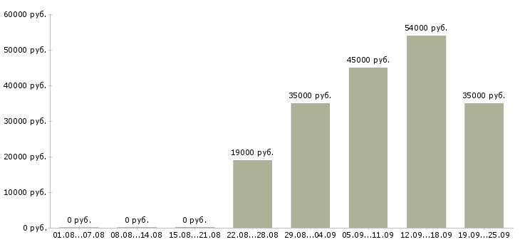 Вакансии без подготовки в Екатеринбурге - Медиана зарплат без подготовки в Екатеринбурге за 2 месяца