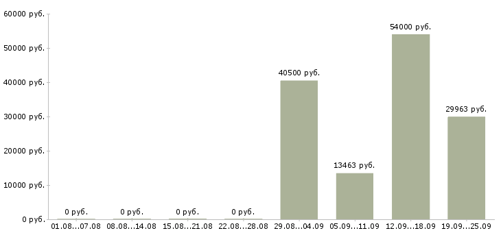 Вакансии без подготовки в Красноярске - Медиана зарплат без подготовки в Красноярске за 2 месяца