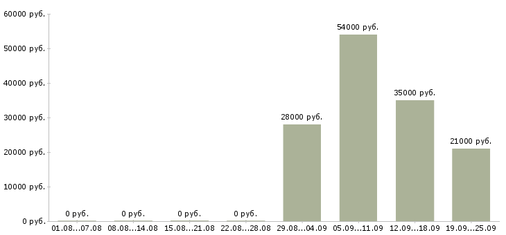 Вакансии бухгалтер в офис в Королеве - Медиана зарплат бухгалтер в офис в Королеве за 2 месяца