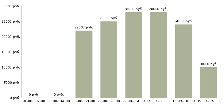 Вакансии в интернет магазине в Ярославле - Медиана зарплат в интернет магазине в Ярославле за 2 месяца