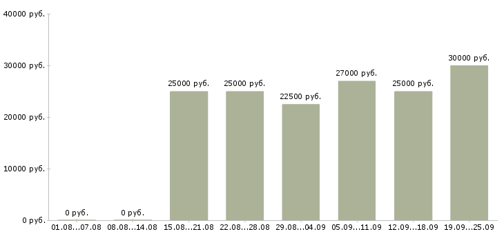 Вакансии в сети интернет в Иркутске - Медиана зарплат в сети интернет в Иркутске за 2 месяца
