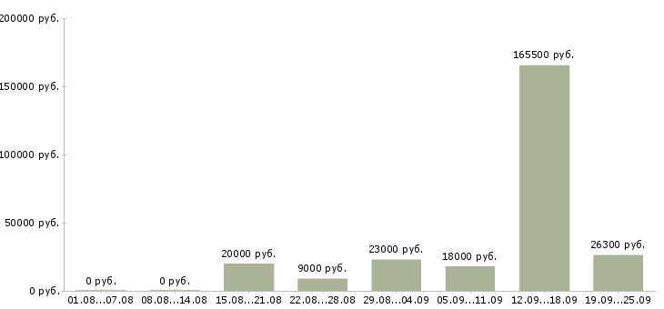 Вакансии в сети магазинов в Липецке - Медиана зарплат в сети магазинов в Липецке за 2 месяца