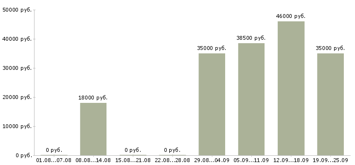 Вакансии вахта грузчик Татарстан - Медиана зарплат вахта грузчик Татарстан за 2 месяца