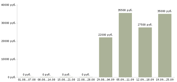 Вакансии водитель в офис в Калуге - Медиана зарплат водитель в офис в Калуге за 2 месяца