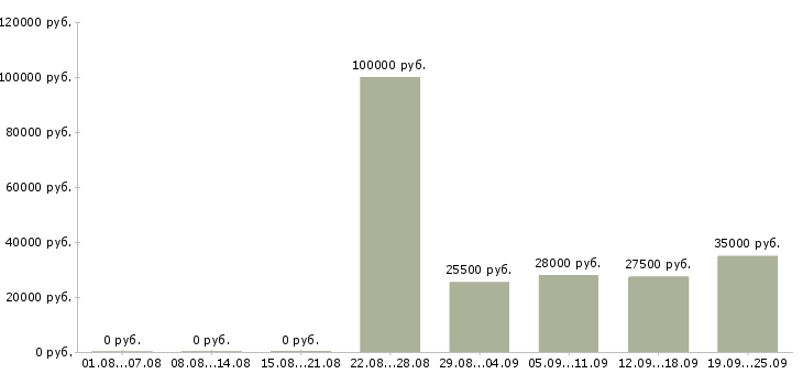 Вакансии водитель в офис в Новороссийске - Медиана зарплат водитель в офис в Новороссийске за 2 месяца