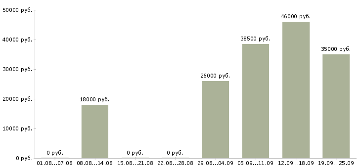 Вакансии грузчики вахтой Татарстан - Медиана зарплат грузчики вахтой Татарстан за 2 месяца