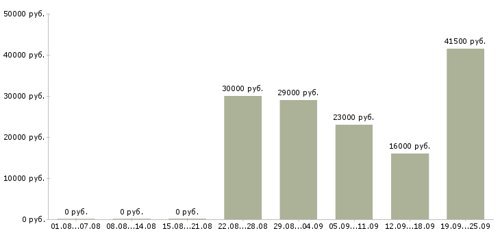 Вакансии директор по продажам продажи Йошкар-ола - Медиана зарплат директор по продажам продажи Йошкар-ола за 2 месяца