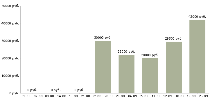 Вакансии директор управляющей компании в Новокузнецке - Медиана зарплат директор управляющей компании в Новокузнецке за 2 месяца