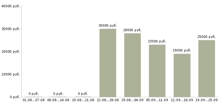 Вакансии директор управляющей компании в Ульяновске - Медиана зарплат директор управляющей компании в Ульяновске за 2 месяца