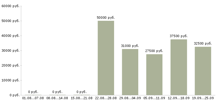 Вакансии для сотрудников без опыта Ростов-на-дону - Медиана зарплат для сотрудников без опыта Ростов-на-дону за 2 месяца
