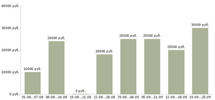 Вакансии дом интернет работа в Орле - Медиана зарплат дом интернет работа в Орле за 2 месяца