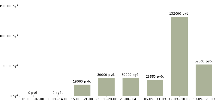 Вакансии дома для каждого Нижний новгород - Медиана зарплат дома для каждого Нижний новгород за 2 месяца