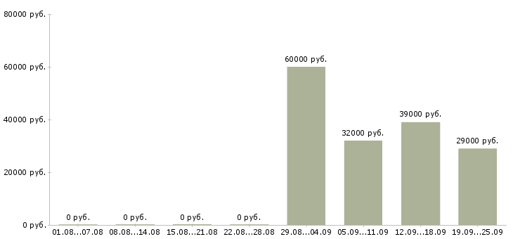 Вакансии домашний персонал в Кургане - Медиана зарплат домашний персонал в Кургане за 2 месяца