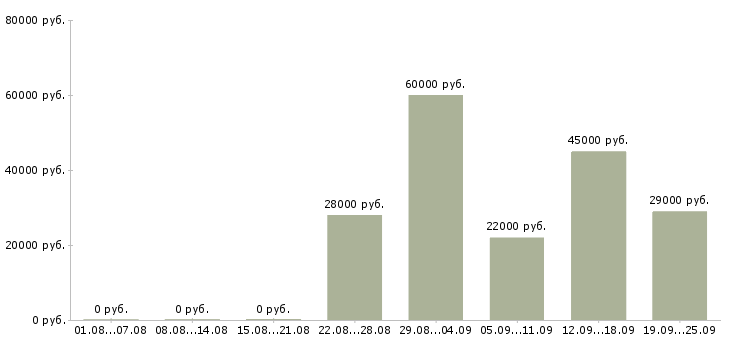 Вакансии домашний персонал в Рязани - Медиана зарплат домашний персонал в Рязани за 2 месяца