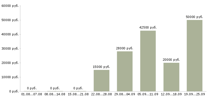 Вакансии заработок в Новосибирске - Медиана зарплат заработок в Новосибирске за 2 месяца