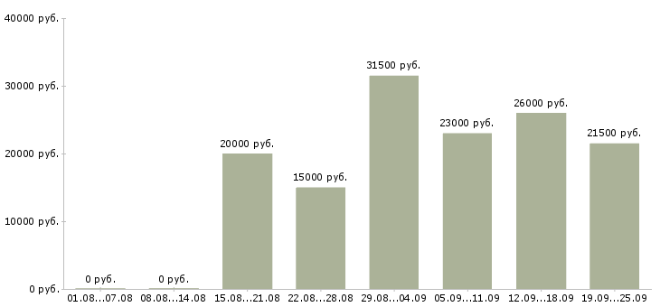 Вакансии из дома в Иваново - Медиана зарплат из дома в Иваново за 2 месяца