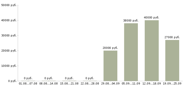 Вакансии инженер по документации в Краснодаре - Медиана зарплат инженер по документации в Краснодаре за 2 месяца