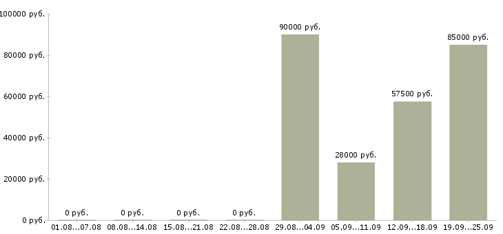 Вакансии инженер по качеству продукции в Москве - Медиана зарплат инженер по качеству продукции в Москве за 2 месяца