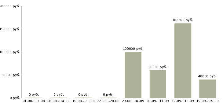 Вакансии интересная работа в Пензе - Медиана зарплат интересная работа в Пензе за 2 месяца
