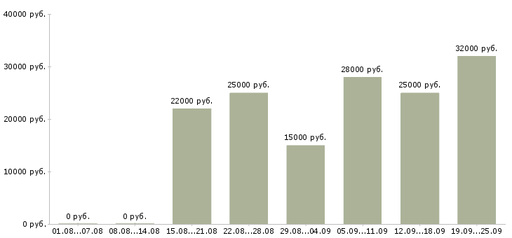 Вакансии интернет магазин в интернете в Ярославле - Медиана зарплат интернет магазин в интернете в Ярославле за 2 месяца
