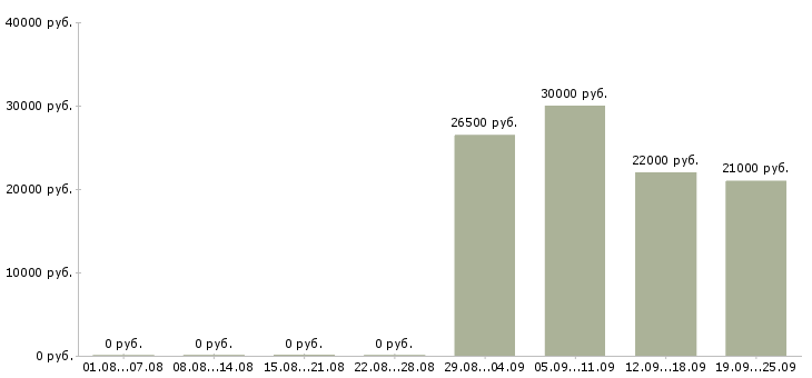 Вакансии интернет работодатель в Воронеже - Медиана зарплат интернет работодатель в Воронеже за 2 месяца