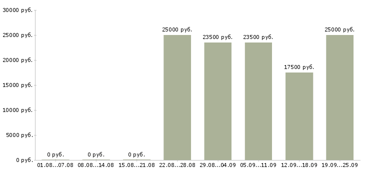 Вакансии кассир с обучением в Краснодаре - Медиана зарплат кассир с обучением в Краснодаре за 2 месяца
