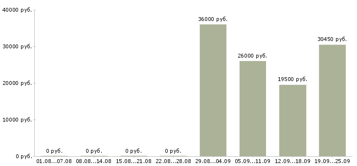 Вакансии кладовщик на склад одежды в Москве - Медиана зарплат кладовщик на склад одежды в Москве за 2 месяца