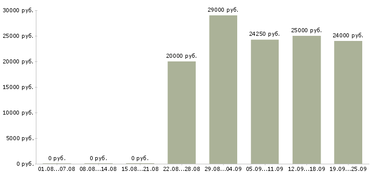 Вакансии консультант по обучению в Тюмени - Медиана зарплат консультант по обучению в Тюмени за 2 месяца