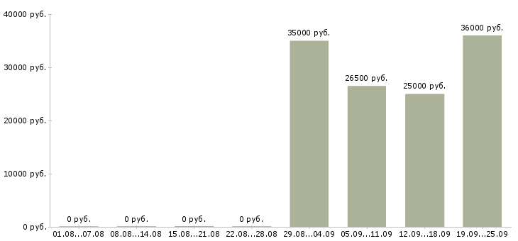 Вакансии медицинская сестра доу Санкт-петербург - Медиана зарплат медицинская сестра доу Санкт-петербург за 2 месяца