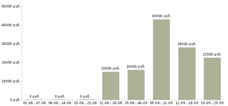 Вакансии менеджер администратор в Королеве - Медиана зарплат менеджер администратор в Королеве за 2 месяца