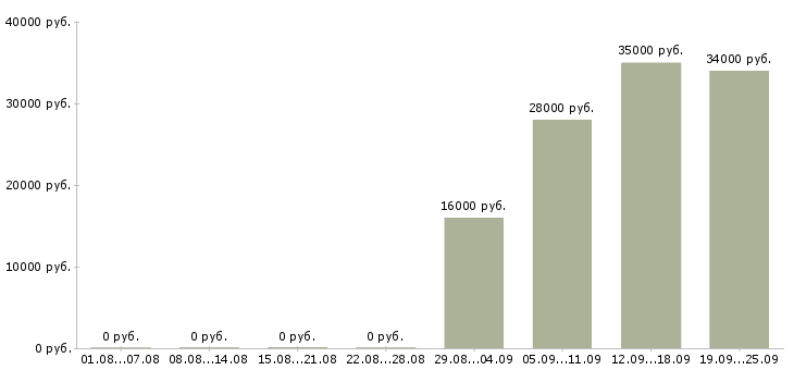 Вакансии менеджер в отдел продаж Бурятия - Медиана зарплат менеджер в отдел продаж Бурятия за 2 месяца