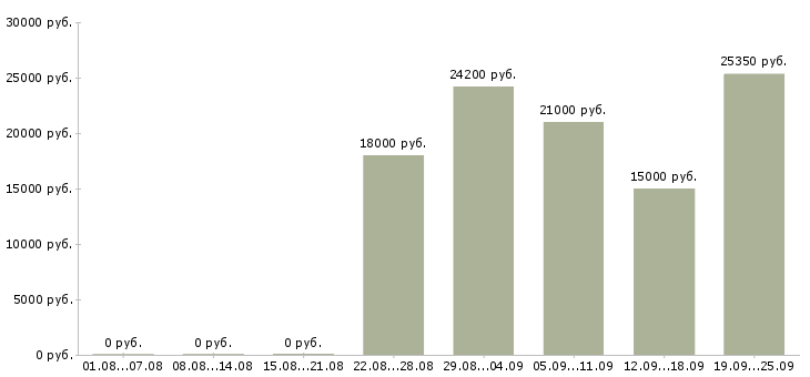 Вакансии менеджер дома Удмуртия - Медиана зарплат менеджер дома Удмуртия за 2 месяца