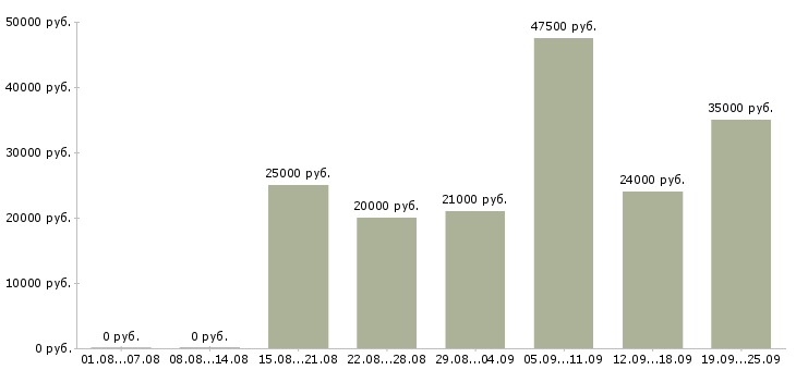 Вакансии менеджер интернет работа в Хабаровске - Медиана зарплат менеджер интернет работа в Хабаровске за 2 месяца