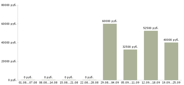 Вакансии менеджер на автомобиле в Хабаровске - Медиана зарплат менеджер на автомобиле в Хабаровске за 2 месяца