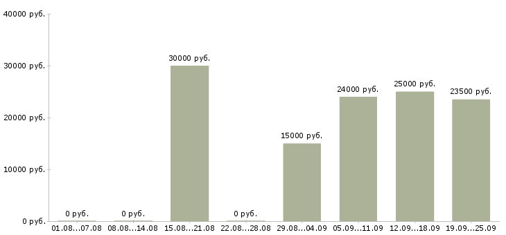 Вакансии менеджер на договора Удмуртия - Медиана зарплат менеджер на договора Удмуртия за 2 месяца