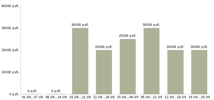 Вакансии менеджер на работу на пк в Кургане - Медиана зарплат менеджер на работу на пк в Кургане за 2 месяца