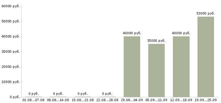 Вакансии менеджер отдела продажам в Махачкале - Медиана зарплат менеджер отдела продажам в Махачкале за 2 месяца