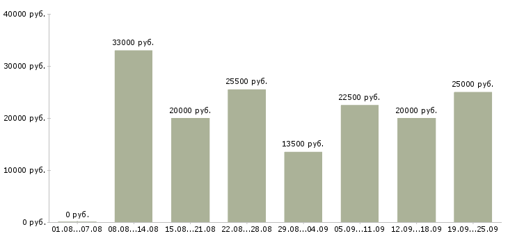 Вакансии менеджер по заказам в Волгограде - Медиана зарплат менеджер по заказам в Волгограде за 2 месяца