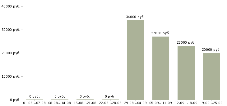 Вакансии менеджер по направленным продажам в Челябинске - Медиана зарплат менеджер по направленным продажам в Челябинске за 2 месяца