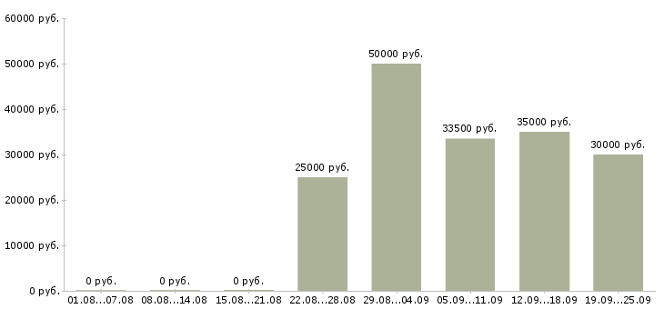 Вакансии менеджер по оптовым продажам в Екатеринбурге - Медиана зарплат менеджер по оптовым продажам в Екатеринбурге за 2 месяца