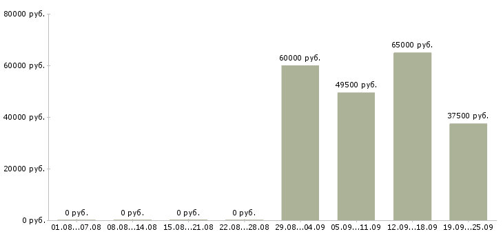 Вакансии менеджер по партнерским продажам Санкт-петербург - Медиана зарплат менеджер по партнерским продажам Санкт-петербург за 2 месяца