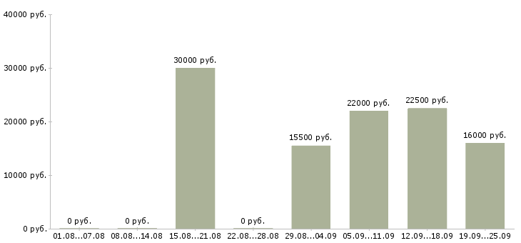 Вакансии менеджер по по продажам в Пятигорске - Медиана зарплат менеджер по по продажам в Пятигорске за 2 месяца