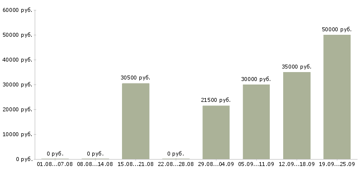 Вакансии менеджер по продажам автомобилей в Воронеже - Медиана зарплат менеджер по продажам автомобилей в Воронеже за 2 месяца