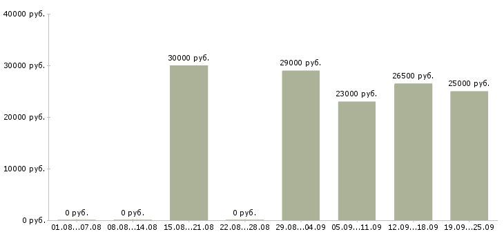 Вакансии менеджер по продажам по в Пятигорске - Медиана зарплат менеджер по продажам по в Пятигорске за 2 месяца