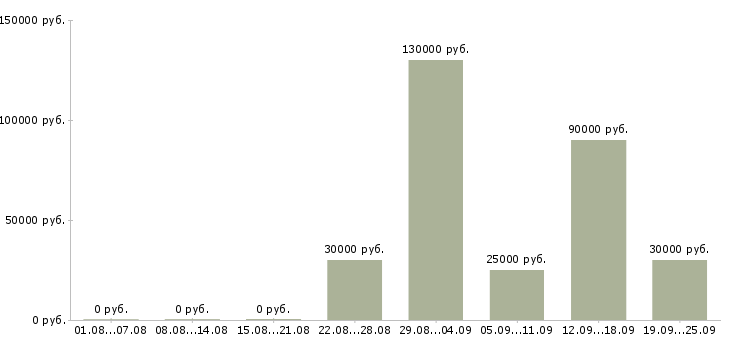 Вакансии менеджер по продажам с обучением в Белгороде - Медиана зарплат менеджер по продажам с обучением в Белгороде за 2 месяца