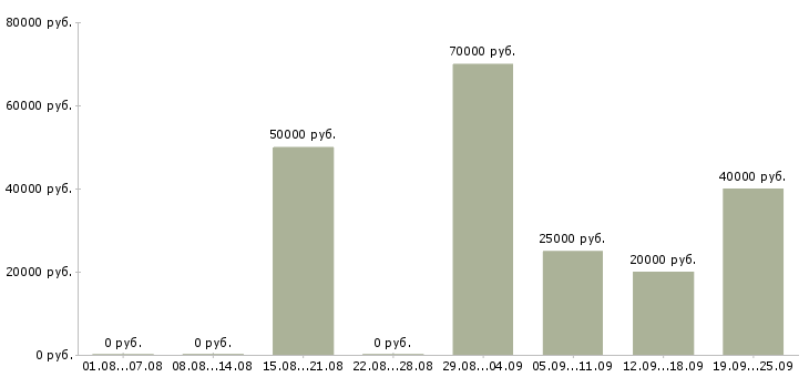 Вакансии менеджер по продаже автомобилей в Иркутске - Медиана зарплат менеджер по продаже автомобилей в Иркутске за 2 месяца